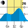 Point Arguello tide chart for Monday, August 26, 2024