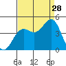 Point Arguello tide chart for Wednesday, August 28, 2024