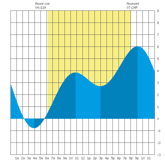 Point Arguello tide chart for Friday, August 2, 2024