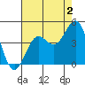 Point Arguello tide chart for Friday, August 2, 2024