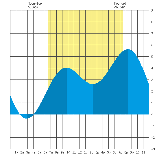 Point Arguello tide chart for Friday, August 30, 2024