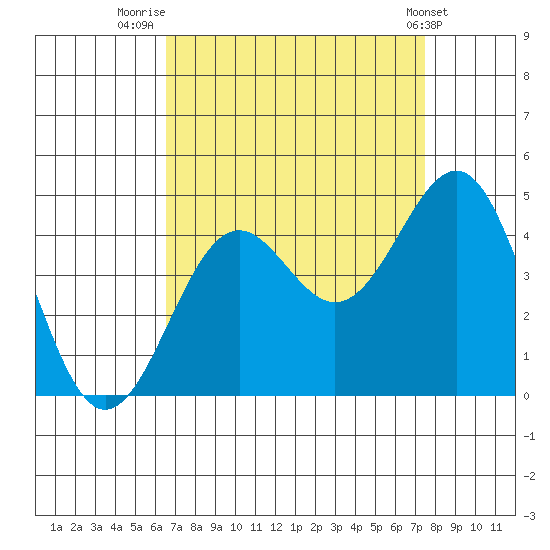 Point Arguello tide chart for Saturday, August 31, 2024