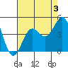 Point Arguello tide chart for Saturday, August 3, 2024
