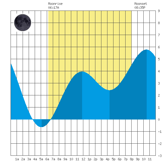 Point Arguello tide chart for Sunday, August 4, 2024
