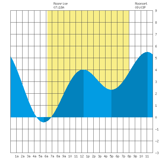 Point Arguello tide chart for Monday, August 5, 2024