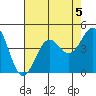Point Arguello tide chart for Monday, August 5, 2024