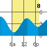Point Arguello tide chart for Thursday, August 8, 2024