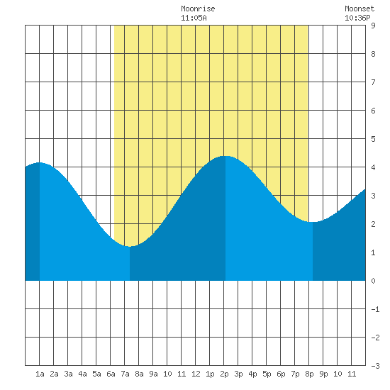 Point Arguello tide chart for Friday, August 9, 2024
