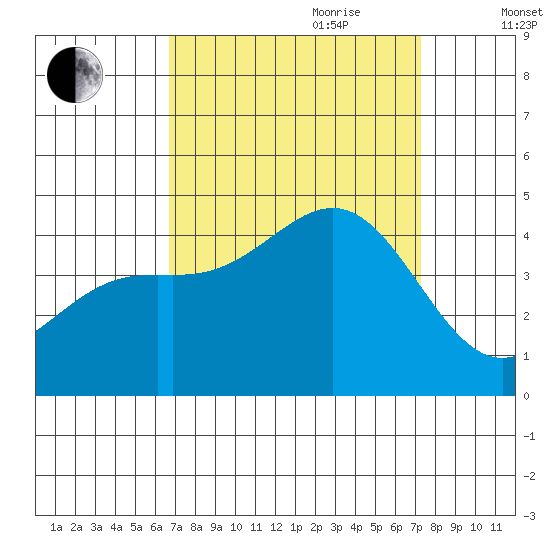 Point Arguello tide chart for Tuesday, September 10, 2024