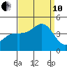 Point Arguello tide chart for Tuesday, September 10, 2024