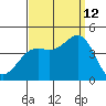 Point Arguello tide chart for Thursday, September 12, 2024