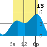 Point Arguello tide chart for Friday, September 13, 2024