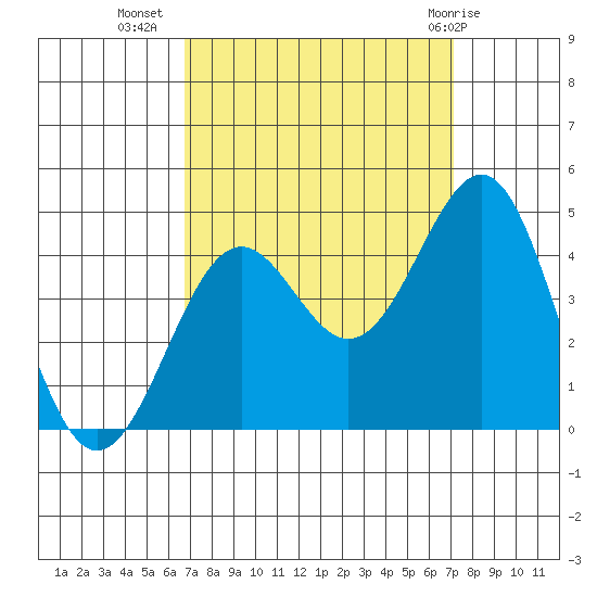 Point Arguello tide chart for Sunday, September 15, 2024