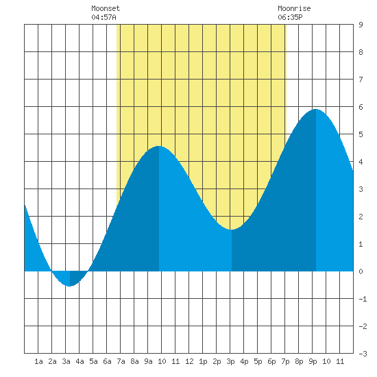 Point Arguello tide chart for Monday, September 16, 2024