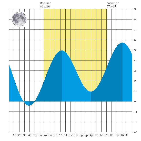 Point Arguello tide chart for Tuesday, September 17, 2024