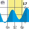 Point Arguello tide chart for Tuesday, September 17, 2024
