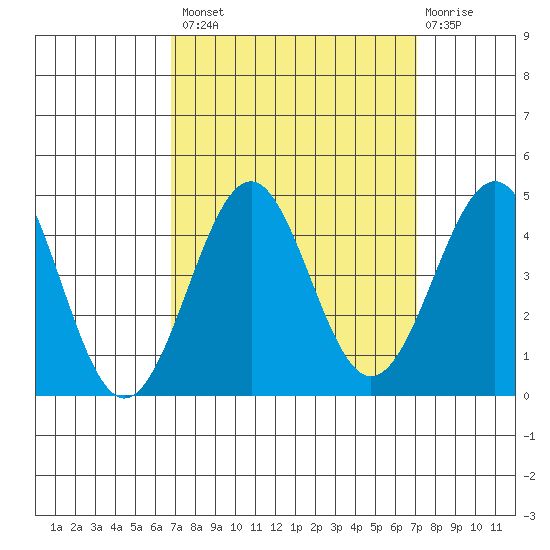 Point Arguello tide chart for Wednesday, September 18, 2024