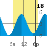 Point Arguello tide chart for Wednesday, September 18, 2024