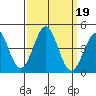 Point Arguello tide chart for Thursday, September 19, 2024