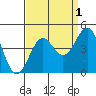 Point Arguello tide chart for Sunday, September 1, 2024