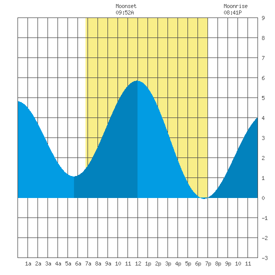 Point Arguello tide chart for Friday, September 20, 2024