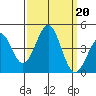 Point Arguello tide chart for Friday, September 20, 2024