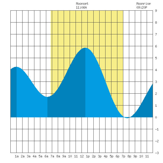 Point Arguello tide chart for Saturday, September 21, 2024