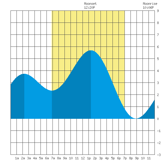 Point Arguello tide chart for Sunday, September 22, 2024