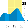 Point Arguello tide chart for Monday, September 23, 2024