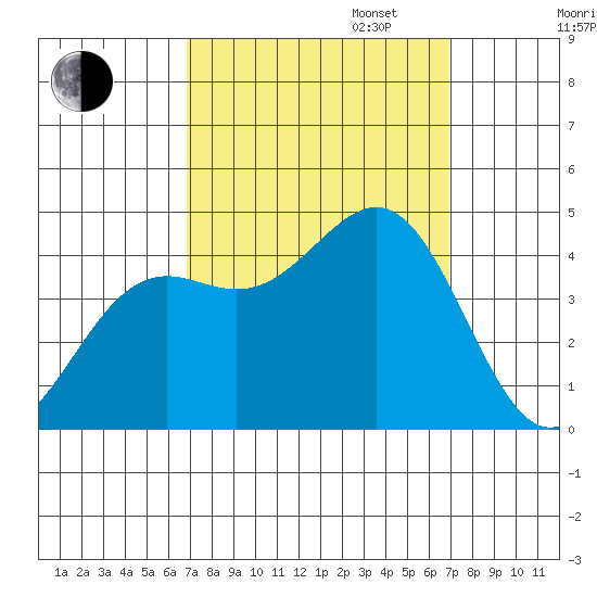 Point Arguello tide chart for Tuesday, September 24, 2024