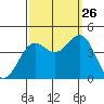 Point Arguello tide chart for Thursday, September 26, 2024