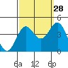 Point Arguello tide chart for Saturday, September 28, 2024