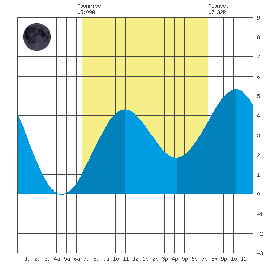 Point Arguello tide chart for Monday, September 2, 2024