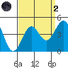 Point Arguello tide chart for Monday, September 2, 2024
