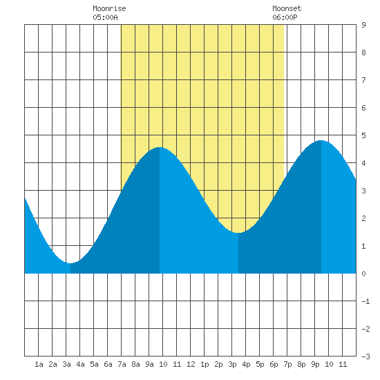 Point Arguello tide chart for Monday, September 30, 2024
