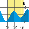 Point Arguello tide chart for Tuesday, September 3, 2024