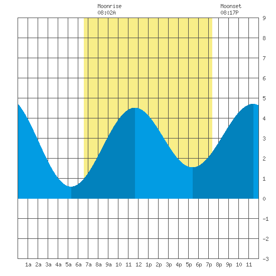 Point Arguello tide chart for Wednesday, September 4, 2024