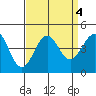 Point Arguello tide chart for Wednesday, September 4, 2024