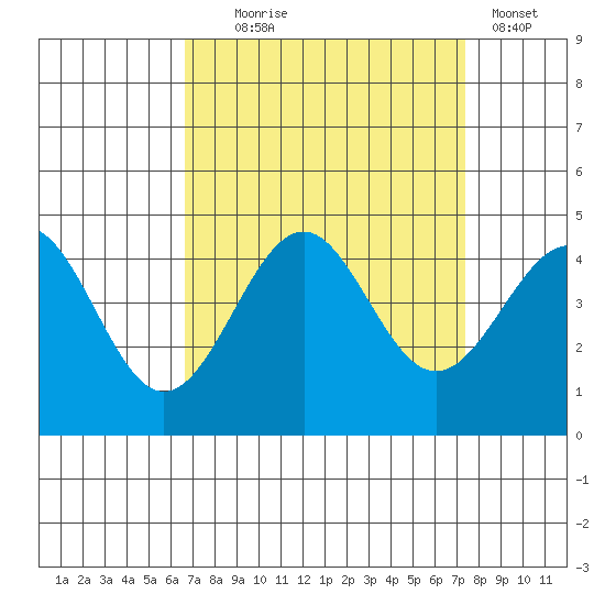 Point Arguello tide chart for Thursday, September 5, 2024