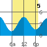 Point Arguello tide chart for Thursday, September 5, 2024