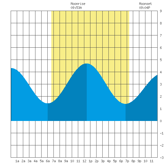 Point Arguello tide chart for Friday, September 6, 2024