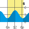 Point Arguello tide chart for Friday, September 6, 2024