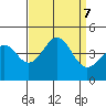 Point Arguello tide chart for Saturday, September 7, 2024