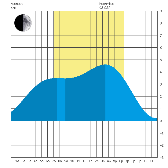 Point Arguello tide chart for Thursday, October 10, 2024