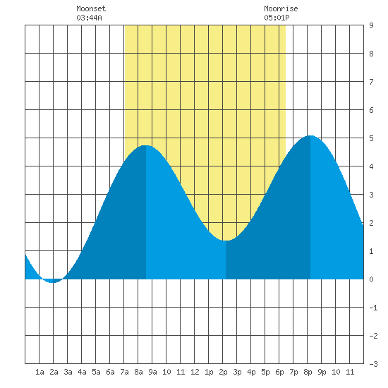 Point Arguello tide chart for Monday, October 14, 2024