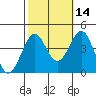 Point Arguello tide chart for Monday, October 14, 2024