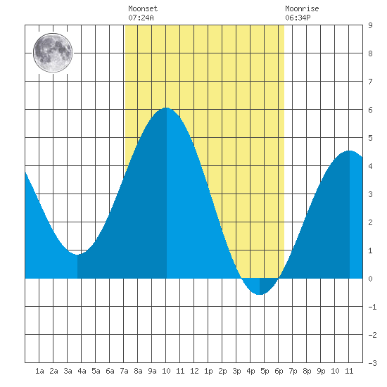Point Arguello tide chart for Thursday, October 17, 2024