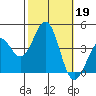 Point Arguello tide chart for Saturday, October 19, 2024
