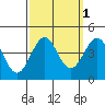 Point Arguello tide chart for Tuesday, October 1, 2024