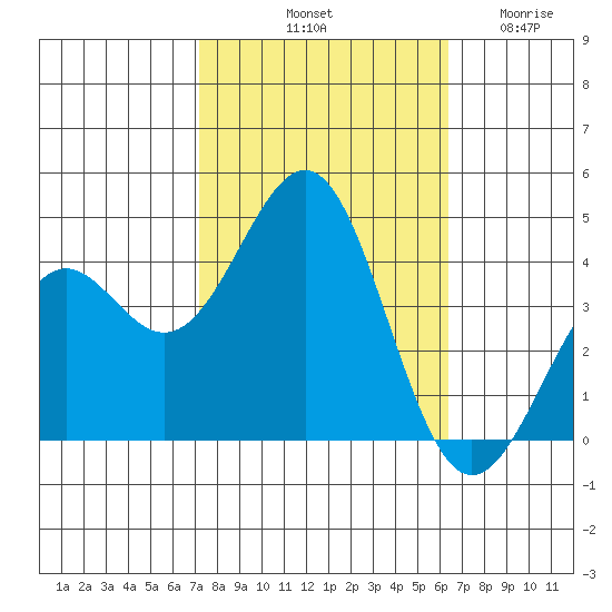 Point Arguello tide chart for Sunday, October 20, 2024